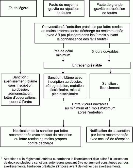 délai entre entretien préalable et lettre de licenciement économique